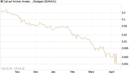 Call auf Archer Aviation [Vontobel] Chart
