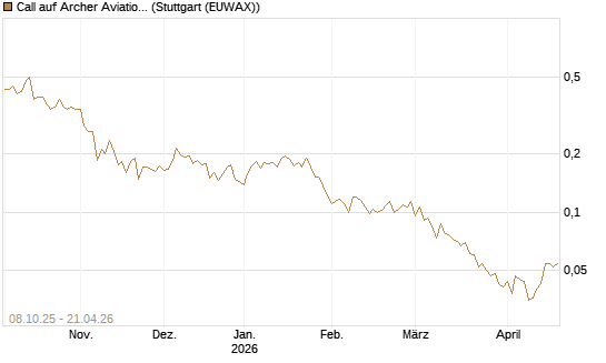 Call auf Archer Aviation [Vontobel] Chart