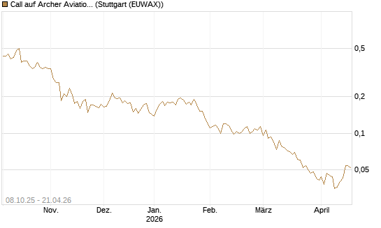 Call auf Archer Aviation [Vontobel] Chart