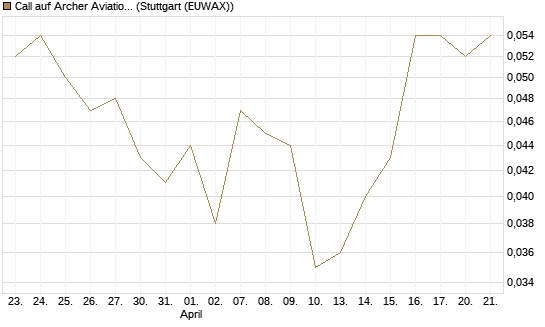 Call auf Archer Aviation [Vontobel] Chart