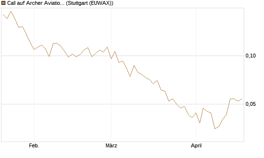 Call auf Archer Aviation [Vontobel] Chart