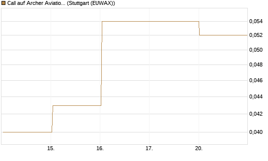 Call auf Archer Aviation [Vontobel] Chart
