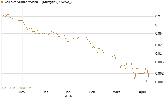 Call auf Archer Aviation [Vontobel] Chart