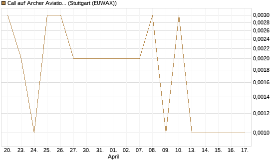 Call auf Archer Aviation [Vontobel] Chart