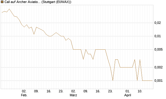 Call auf Archer Aviation [Vontobel] Chart