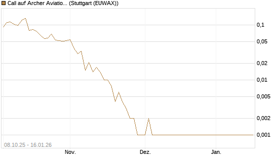 Call auf Archer Aviation [Vontobel] Chart