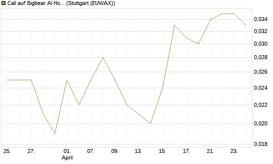 Call auf Bigbear AI Holdings [Vontobel] Chart