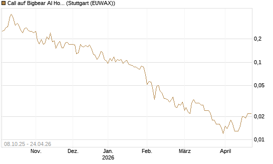 Call auf Bigbear AI Holdings [Vontobel] Chart
