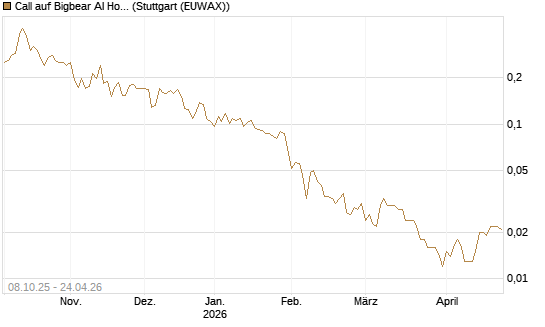 Call auf Bigbear AI Holdings [Vontobel] Chart