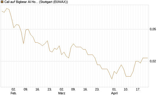Call auf Bigbear AI Holdings [Vontobel] Chart