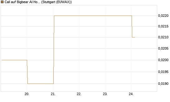 Call auf Bigbear AI Holdings [Vontobel] Chart
