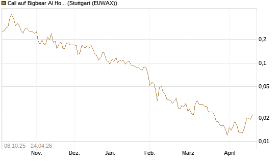 Call auf Bigbear AI Holdings [Vontobel] Chart