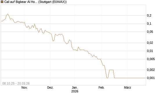 Call auf Bigbear AI Holdings [Vontobel] Chart