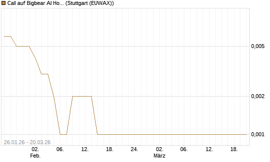 Call auf Bigbear AI Holdings [Vontobel] Chart