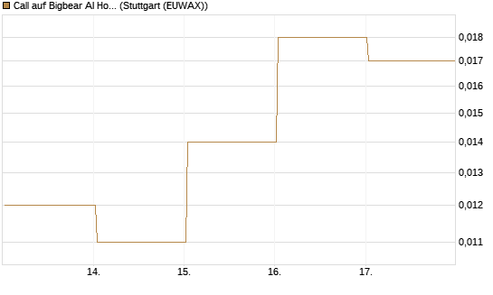 Call auf Bigbear AI Holdings [Vontobel] Chart