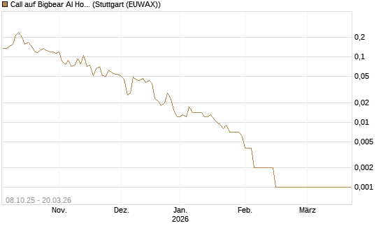 Call auf Bigbear AI Holdings [Vontobel] Chart