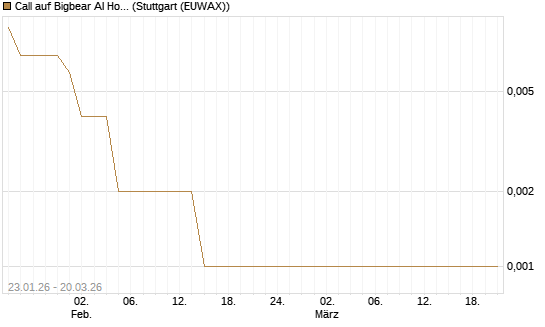 Call auf Bigbear AI Holdings [Vontobel] Chart
