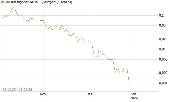 Call auf Bigbear AI Holdings [Vontobel] Chart