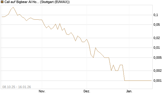 Call auf Bigbear AI Holdings [Vontobel] Chart
