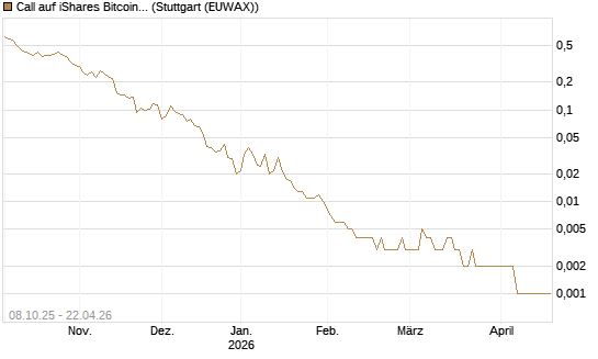 Call auf iShares Bitcoin Trust [Vontobel] Chart