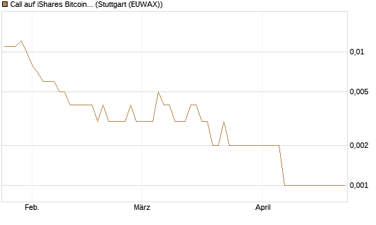 Call auf iShares Bitcoin Trust [Vontobel] Chart