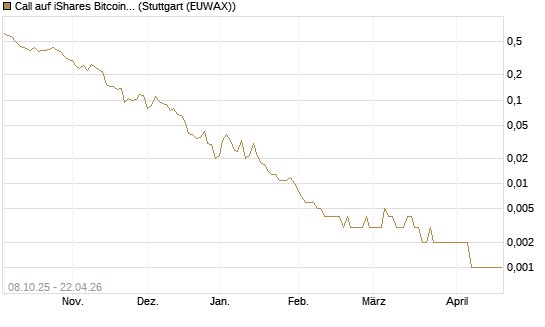 Call auf iShares Bitcoin Trust [Vontobel] Chart