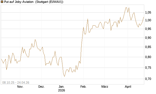 Put auf Joby Aviation [Vontobel] Chart