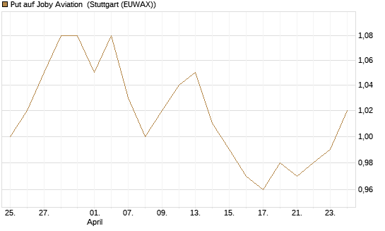 Put auf Joby Aviation [Vontobel] Chart