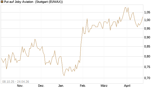 Put auf Joby Aviation [Vontobel] Chart