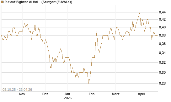 Put auf Bigbear AI Holdings [Vontobel] Chart