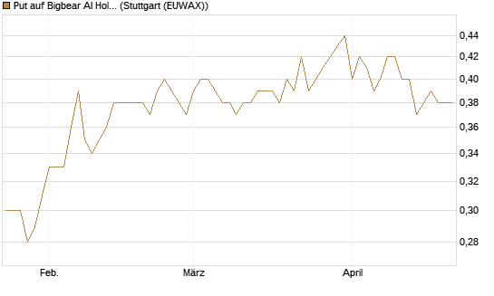Put auf Bigbear AI Holdings [Vontobel] Chart