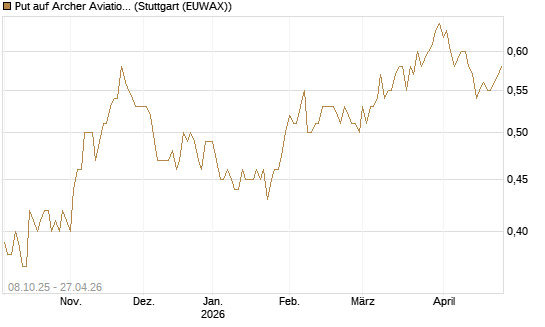 Put auf Archer Aviation [Vontobel] Chart