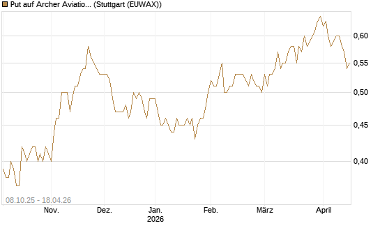 Put auf Archer Aviation [Vontobel] Chart