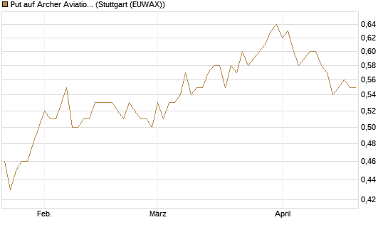 Put auf Archer Aviation [Vontobel] Chart