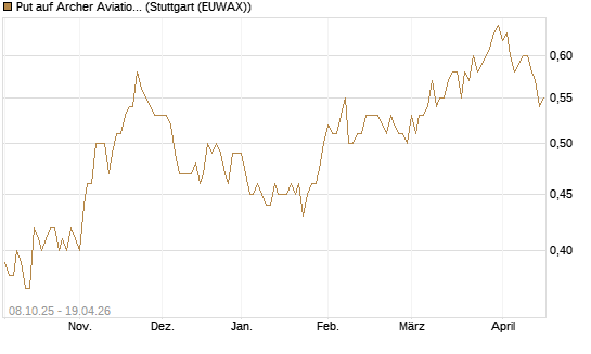 Put auf Archer Aviation [Vontobel] Chart