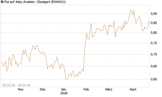 Put auf Joby Aviation [Vontobel] Chart