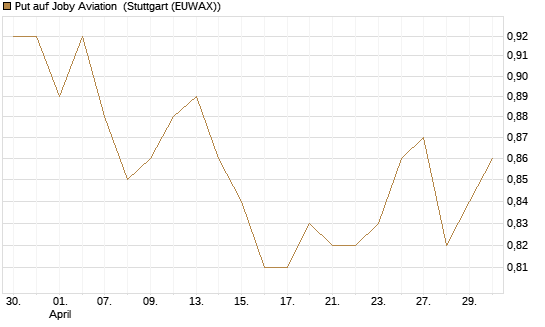 Put auf Joby Aviation [Vontobel] Chart