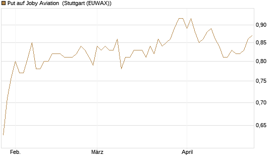 Put auf Joby Aviation [Vontobel] Chart