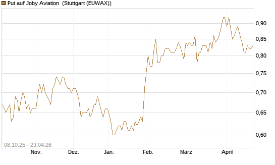 Put auf Joby Aviation [Vontobel] Chart