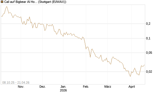 Call auf Bigbear AI Holdings [Vontobel] Chart