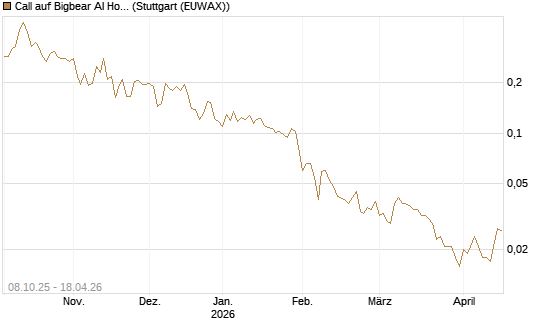 Call auf Bigbear AI Holdings [Vontobel] Chart