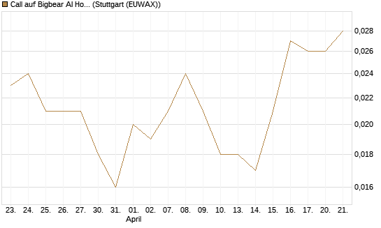 Call auf Bigbear AI Holdings [Vontobel] Chart