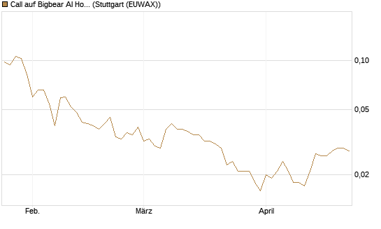 Call auf Bigbear AI Holdings [Vontobel] Chart