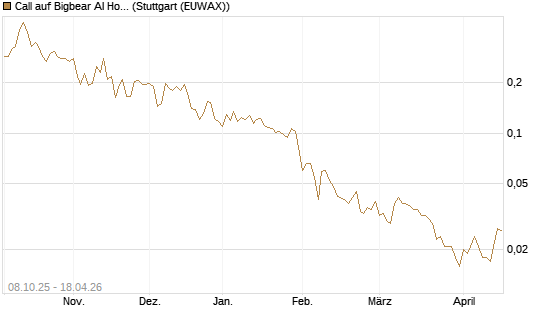 Call auf Bigbear AI Holdings [Vontobel] Chart