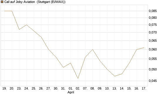 Call auf Joby Aviation [Vontobel] Chart