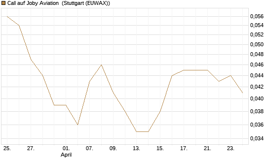 Call auf Joby Aviation [Vontobel] Chart