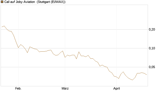 Call auf Joby Aviation [Vontobel] Chart