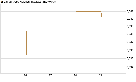 Call auf Joby Aviation [Vontobel] Chart
