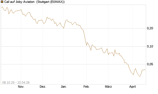 Call auf Joby Aviation [Vontobel] Chart