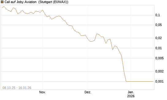 Call auf Joby Aviation [Vontobel] Chart